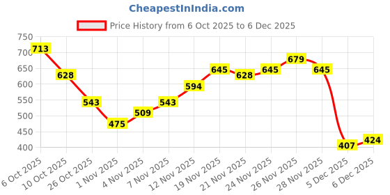 myntra.com Campus Sutra Men Polo Collar Raw Edge T-shirt campus sutra Price History Graph from 6 Oct 2025 to 6 Dec 2025