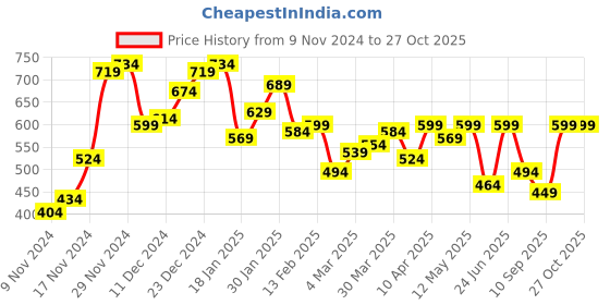 myntra.com Campus Sutra Men Polo Collar T-shirt campus sutra Price History Graph from 9 Nov 2024 to 27 Oct 2025