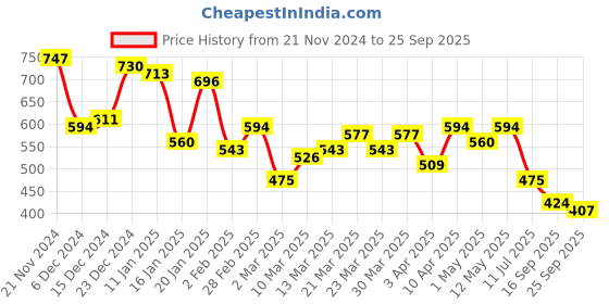 myntra.com Campus Sutra Men Polo Collar T-shirt campus sutra Price History Graph from 21 Nov 2024 to 25 Sep 2025