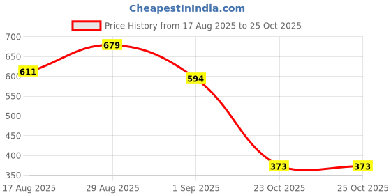 myntra.com Campus Sutra Men Printed Activewear T-shirt campus sutra Price History Graph from 17 Aug 2025 to 25 Oct 2025