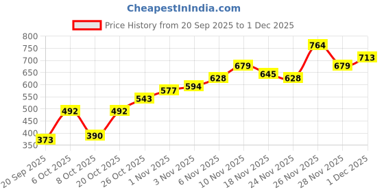 myntra.com Campus Sutra Men Printed Hooded Pullover Sweatshirt campus sutra Price History Graph from 20 Sep 2025 to 1 Dec 2025