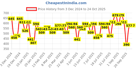 myntra.com Campus Sutra Men Printed Hooded Sweatshirt campus sutra Price History Graph from 3 Dec 2024 to 23 Oct 2025