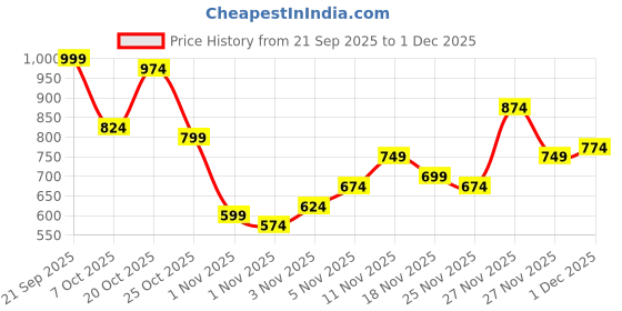 myntra.com Campus Sutra Men Printed Hooded Sweatshirt campus sutra Price History Graph from 21 Sep 2025 to 30 Nov 2025