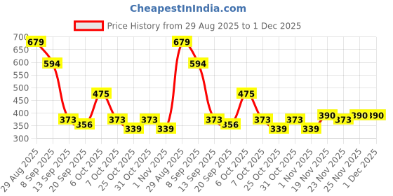 myntra.com Campus Sutra Men Printed Round Neck T-shirt campus sutra Price History Graph from 29 Aug 2025 to 30 Nov 2025