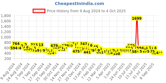 myntra.com Campus Sutra Men Printed Shorts campus sutra Price History Graph from 9 Aug 2024 to 4 Oct 2025