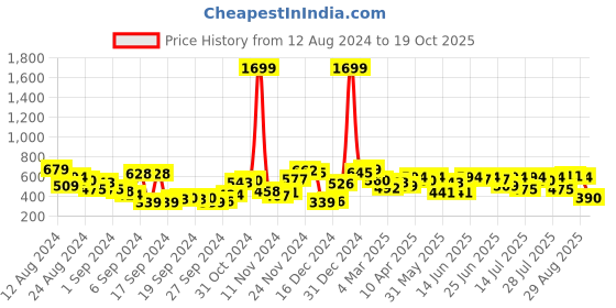 myntra.com Campus Sutra Men Printed Sweatshirt campus sutra Price History Graph from 12 Aug 2024 to 19 Oct 2025