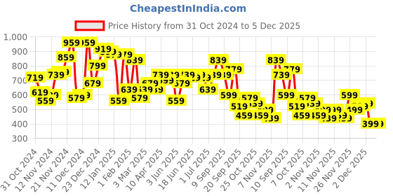 myntra.com Campus Sutra Men Printed Sweatshirt campus sutra Price History Graph from 31 Oct 2024 to 5 Dec 2025