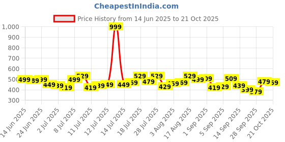 myntra.com Campus Sutra Men Printed T-shirt campus sutra Price History Graph from 14 Jun 2025 to 19 Oct 2025