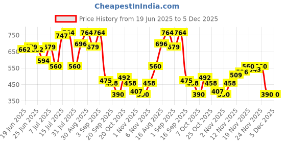 myntra.com Campus Sutra Men Printed T-shirt campus sutra Price History Graph from 19 Jun 2025 to 5 Dec 2025