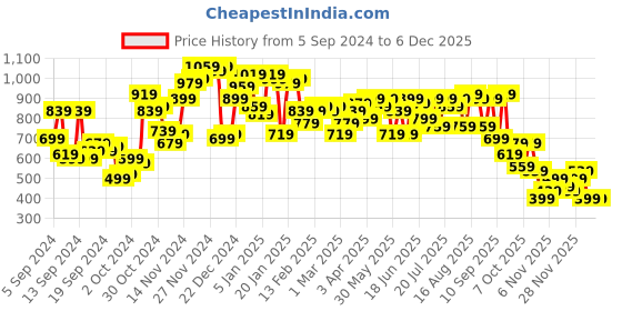 myntra.com Campus Sutra Men Pullover campus sutra Price History Graph from 5 Sep 2024 to 5 Dec 2025