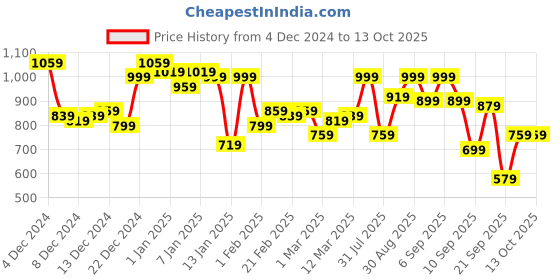 myntra.com Campus Sutra Men Pullover campus sutra Price History Graph from 4 Dec 2024 to 13 Oct 2025