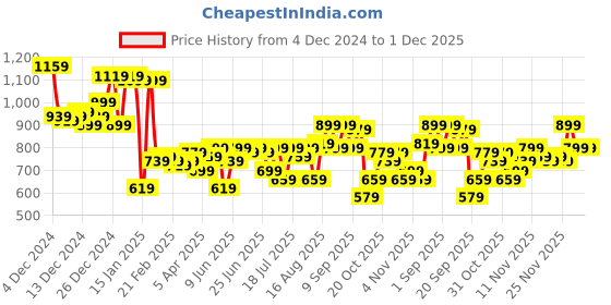 myntra.com Campus Sutra Men Pullover campus sutra Price History Graph from 4 Dec 2024 to 1 Dec 2025