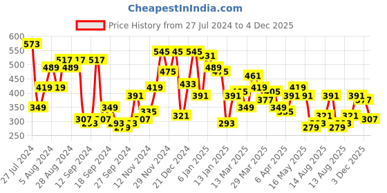myntra.com Campus Sutra Men Red & Black Regular Fit Checked Casual Shirt campus sutra Price History Graph from 27 Jul 2024 to 4 Dec 2025