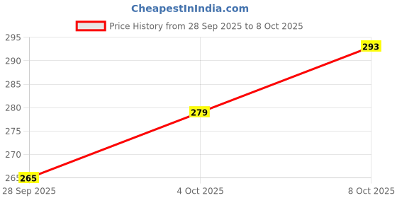 myntra.com Campus Sutra Men Red & Black Regular Fit Checked Casual Shirt campus sutra Price History Graph from 28 Sep 2025 to 4 Oct 2025