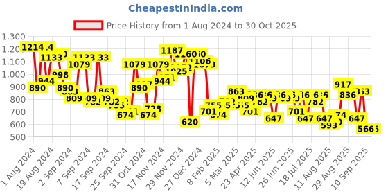 myntra.com Campus Sutra Men Red & Blue Colourblocked Bomber Jacket campus sutra Price History Graph from 1 Aug 2024 to 30 Oct 2025