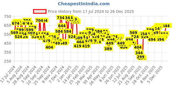 myntra.com Campus Sutra Men Red & Blue Regular Fit Pure Cotton Striped Casual Shirt campus sutra Price History Graph from 17 Jul 2024 to 25 Dec 2025