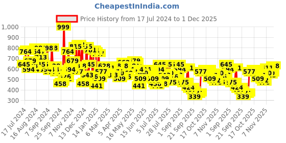 myntra.com Campus Sutra Men Red & White Printed Hooded Pullover Sweatshirt campus sutra Price History Graph from 17 Jul 2024 to 1 Dec 2025
