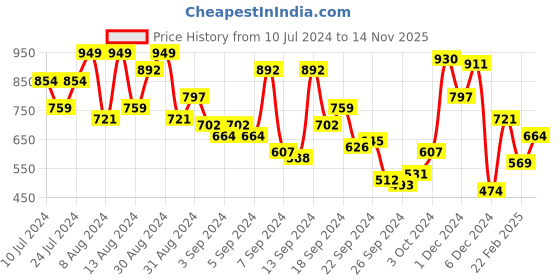 myntra.com Campus Sutra Men Red Hooded Sweatshirt campus sutra Price History Graph from 10 Jul 2024 to 14 Nov 2025