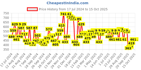 myntra.com Campus Sutra Men Red Solid Hooded Sweatshirt campus sutra Price History Graph from 17 Jul 2024 to 14 Oct 2025