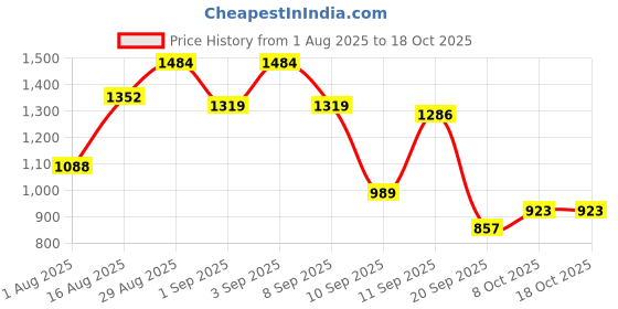 myntra.com Campus Sutra Men Red Windcheater Bomber with Embroidered Jacket campus sutra Price History Graph from 1 Aug 2025 to 18 Oct 2025