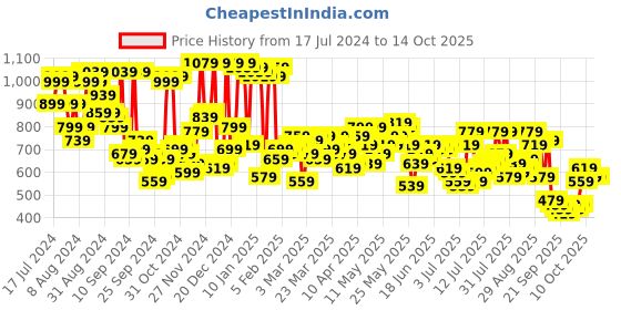 myntra.com Campus Sutra Men Regular Fit Cotton Comfortable Track Pants campus sutra Price History Graph from 17 Jul 2024 to 14 Oct 2025