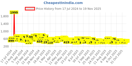 myntra.com Campus Sutra Men Regular Fit Cotton Track Pants campus sutra Price History Graph from 17 Jul 2024 to 19 Nov 2025