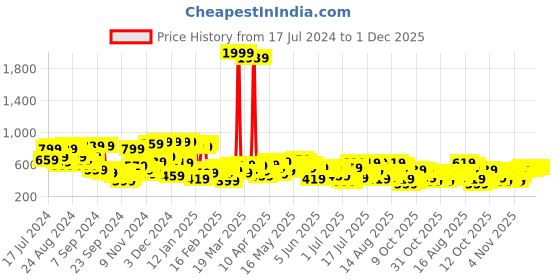 myntra.com Campus Sutra Men Regular Fit Cotton Track Pants campus sutra Price History Graph from 17 Jul 2024 to 1 Dec 2025