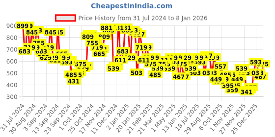 myntra.com Campus Sutra Men Regular Fit Cotton Track Pants campus sutra Price History Graph from 31 Jul 2024 to 4 Jan 2026