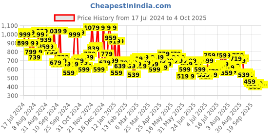myntra.com Campus Sutra Men Regular Fit Cotton Track Pants campus sutra Price History Graph from 17 Jul 2024 to 4 Oct 2025