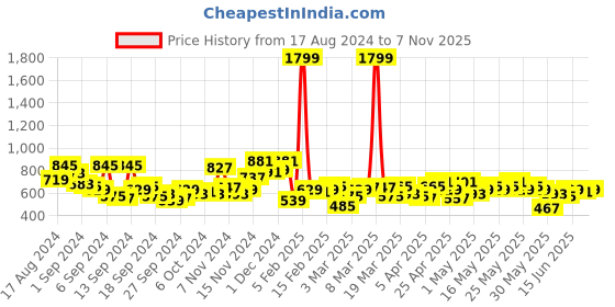 myntra.com Campus Sutra Men Regular Fit Cotton Track Pants campus sutra Price History Graph from 17 Aug 2024 to 7 Nov 2025