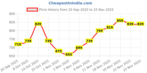 myntra.com Campus Sutra Men Regular Fit Mid-Rise Comfort Pleated Cargo campus sutra Price History Graph from 20 Sep 2025 to 25 Nov 2025