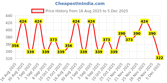 myntra.com Campus Sutra Men Regular Fit Mid-Rise Linen Shorts campus sutra Price History Graph from 16 Aug 2025 to 5 Dec 2025