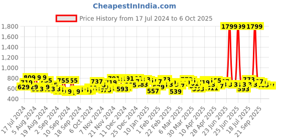 myntra.com Campus Sutra Men Regular Fit Track Pant campus sutra Price History Graph from 17 Jul 2024 to 4 Oct 2025