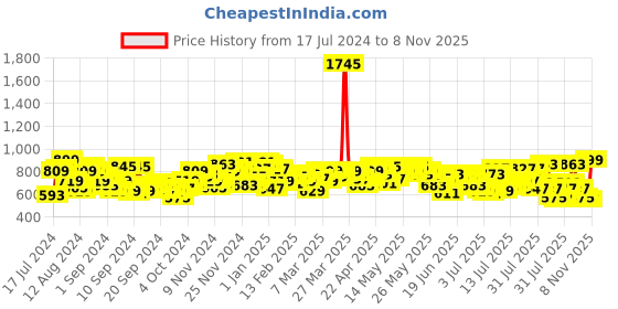 myntra.com Campus Sutra Men Regular Fit Track Pant campus sutra Price History Graph from 17 Jul 2024 to 8 Nov 2025