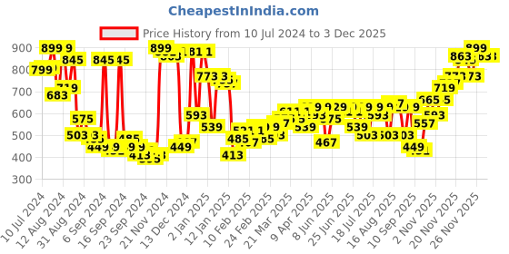 myntra.com Campus Sutra Men Regular Fit Track Pants campus sutra Price History Graph from 10 Jul 2024 to 2 Dec 2025