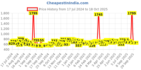 myntra.com Campus Sutra Men Regular Fit Track Pants campus sutra Price History Graph from 17 Jul 2024 to 4 Oct 2025