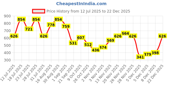 myntra.com Campus Sutra Men Regular Fit Waffle Knit Casual Shirt campus sutra Price History Graph from 12 Jul 2025 to 22 Dec 2025