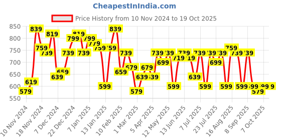 myntra.com Campus Sutra Men Relaxed Easy Wash Regular Trousers campus sutra Price History Graph from 10 Nov 2024 to 17 Oct 2025