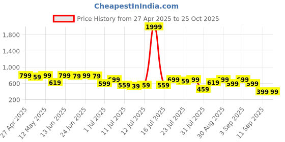 myntra.com Campus Sutra Men Relaxed Fit Comfort Casual Shirt campus sutra Price History Graph from 27 Apr 2025 to 24 Oct 2025