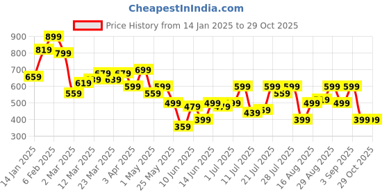 myntra.com Campus Sutra Men Relaxed Fit Spread Collar Abstract Printed Casual Shirt campus sutra Price History Graph from 14 Jan 2025 to 29 Oct 2025