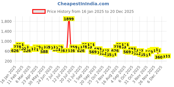 myntra.com Campus Sutra Men Relaxed Fit Spread Collar Textured Casual Shirt campus sutra Price History Graph from 16 Jan 2025 to 19 Dec 2025