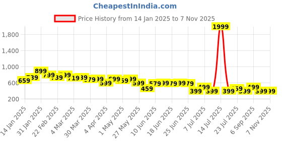 myntra.com Campus Sutra Men Relaxed Fit Spread Collar Textured Casual Shirt campus sutra Price History Graph from 14 Jan 2025 to 6 Nov 2025
