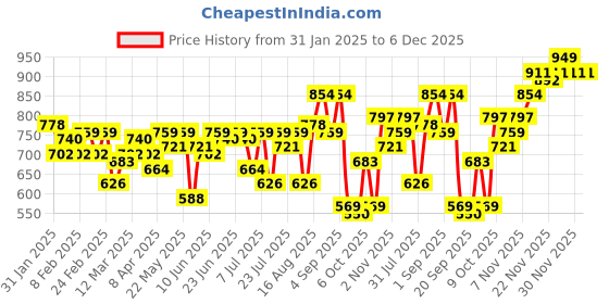 myntra.com Campus Sutra Men Relaxed Fit Spread Collar Textured Casual Shirt campus sutra Price History Graph from 31 Jan 2025 to 5 Dec 2025