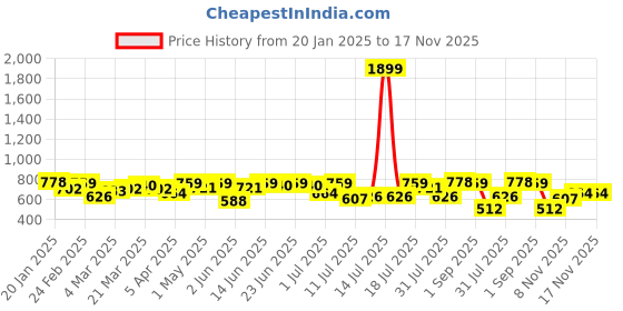 myntra.com Campus Sutra Men Relaxed Fit Spread Collar Textured Casual Shirt campus sutra Price History Graph from 20 Jan 2025 to 17 Nov 2025