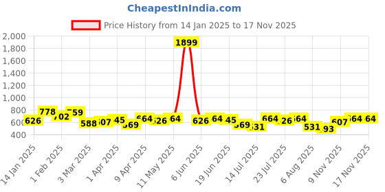 myntra.com Campus Sutra Men Relaxed Fit Spread Collar Textured Cotton Casual Shirt campus sutra Price History Graph from 14 Jan 2025 to 17 Nov 2025