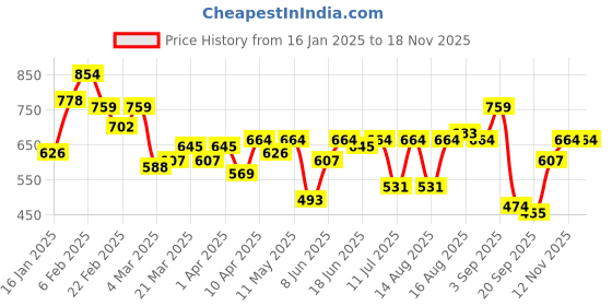 myntra.com Campus Sutra Men Relaxed Fit Spread Collar Textured Cotton Casual Shirt campus sutra Price History Graph from 16 Jan 2025 to 16 Nov 2025