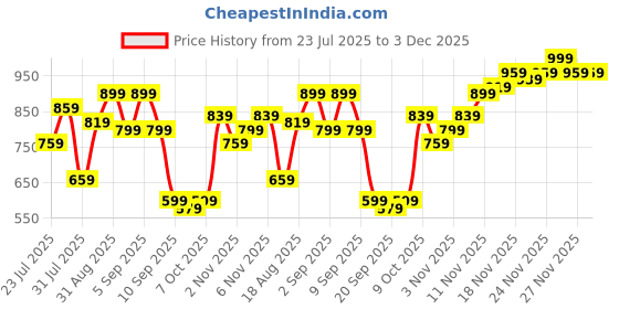 myntra.com Campus Sutra Men Relaxed Loose Fit Pleated Tailored Trousers campus sutra Price History Graph from 23 Jul 2025 to 3 Dec 2025