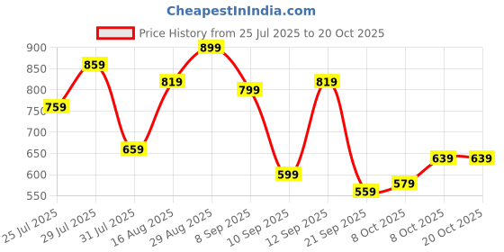 myntra.com Campus Sutra Men Relaxed Mid-Rise Cargos Trousers campus sutra Price History Graph from 25 Jul 2025 to 20 Oct 2025