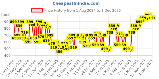 myntra.com Campus Sutra Men Relaxed Mid-Rise Loose Fit Easy Wash Parallel Trouser campus sutra Price History Graph from 1 Aug 2024 to 30 Nov 2025