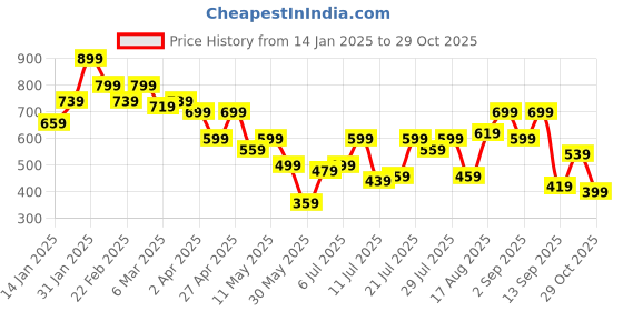 myntra.com Campus Sutra Men Relaxed Oversized Fit Spread Collar Textured Casual Shirt campus sutra Price History Graph from 14 Jan 2025 to 29 Oct 2025
